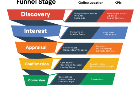 Strategy & Funnel Implementation